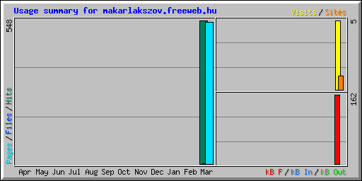 Usage summary for makarlakszov.freeweb.hu